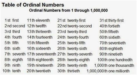 Think In English Tim Acadèmia Danglès Ordinal Numbers From 1st To