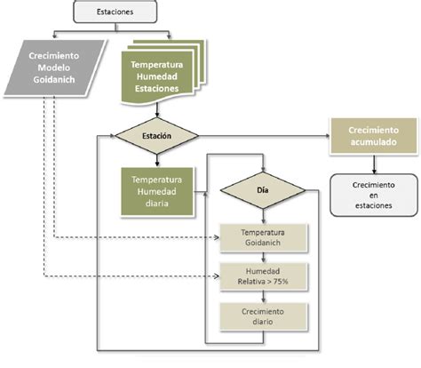 Diagrama De Flujo Del Módulo Para El Cálculo Del Crecimiento De Mildiu