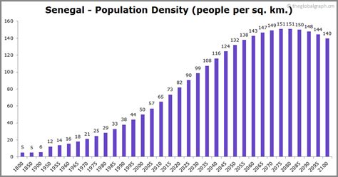 Senegal Population 2021 The Global Graph