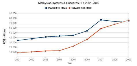 In 2018, fdi in malaysia recorded rm32.6 billion as against rm40.4 billion in the previous year. Philosophy Politics Economics: Foreign Direct Investments ...