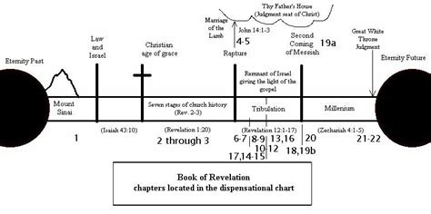 Timeline Charts Book Of Revelation Revelation Study