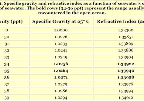 Specific Gravity Of Water Chart