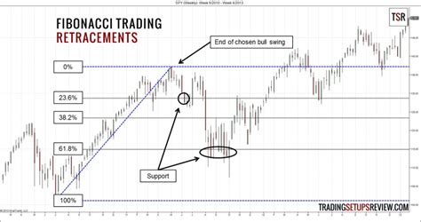 Fibonacci Trading Basics And Key Concepts