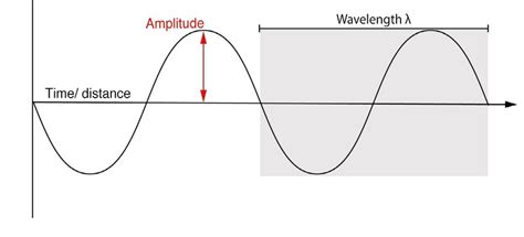 A Sinusoidal Sound Wave Showing Characteristics Of