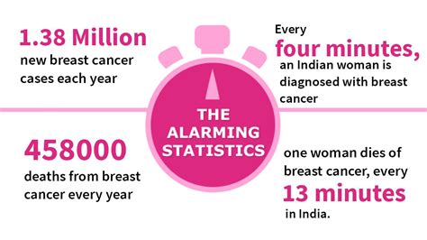 Cancer Statistics In India Cancer Statistics Delhi Ncr Cancer Care