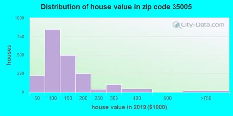 35005 Zip Code Adamsville Alabama Profile Homes Apartments