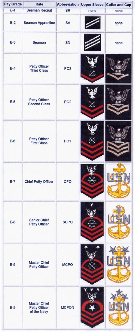 Navy Ranks