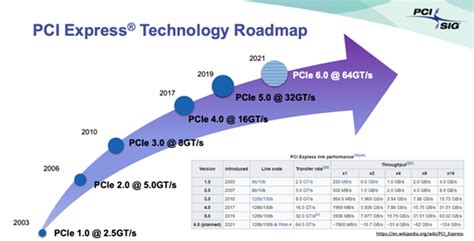 Top 12 Technology Trends Pcie Specification Roadmap Evolves In Tandem