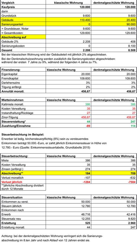 Die abschreibung zählt, wie zum beispiel renovierungskosten und nebenkosten, zu den werbungskosten und senkt so ihre steuerlast. Steuern sparen mit einer Denkmalschutzimmobilie - wohnung ...