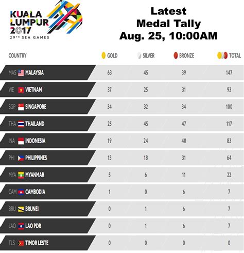 The philippines grabbed gold in mobile legends: SEA Games 2017: latest medal tally, live streaming and ...