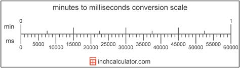 Convert Milliseconds To Minutes Ms To Min