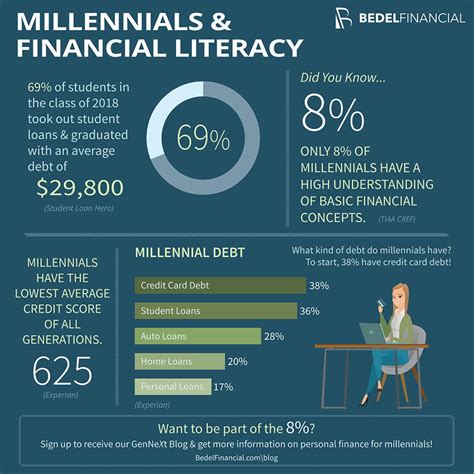 Millennials And Financial Literacy Infographic