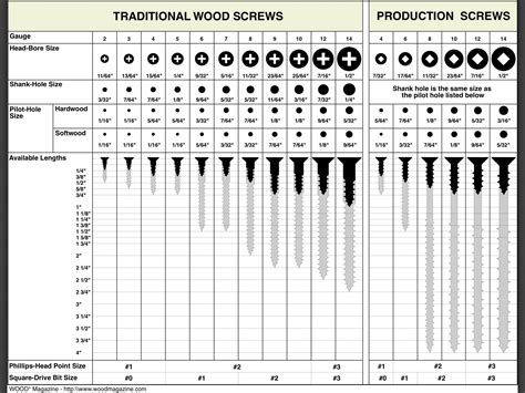 Handy Reference Chart For Determining Pilot Holes For Screws Wood