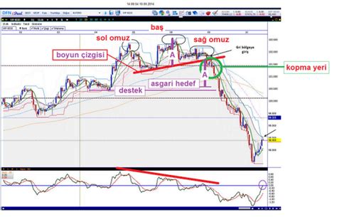 teknik analiz formasyonlar trend bitiş formasyonları reversal patterns