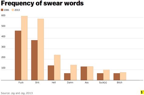 5 Surprising Things Scientists Have Discovered About Swearing Vox