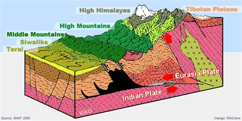 Raonline Nepal Geology Nepals Topography