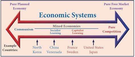 Type Of Economic Systems