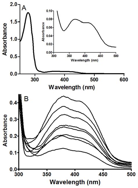 The Absorbance Spectra Of Wt Loda And Loda Variants A The Absorbance