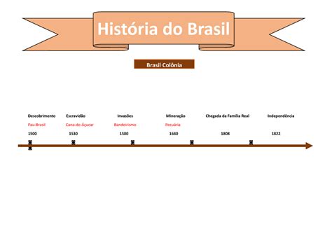 História Do Brasil Ordem Cronológica Descobrimento Escravidão