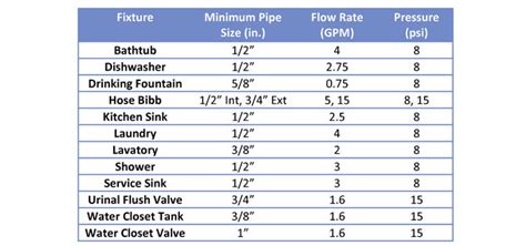 Residential Plumbing Pipe Sizes