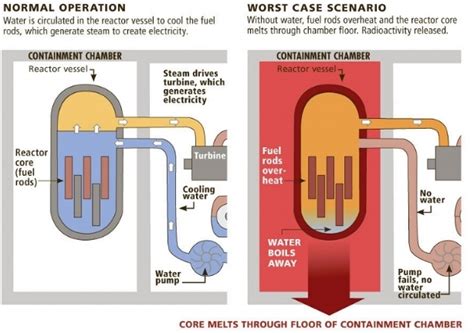 What Is A Nuclear Meltdown Nuclear Power Info