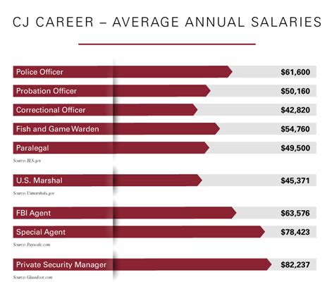 Criminal Justice Careers And Salaries Cu Online