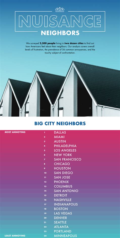 New In Depth Survey Reveals The Cities With The Most Annoying Neighbors
