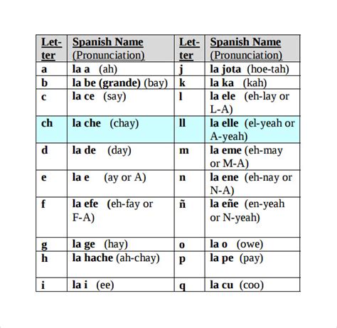 Letterland uses characters (pictograms) to bring the letters and spelling patterns to life. FREE 7+ Sample Spanish Alphabet Chart Templates in PDF ...