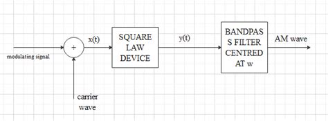 In The Block Diagram Of A Simple Modulator For Obtaining An Am Signal