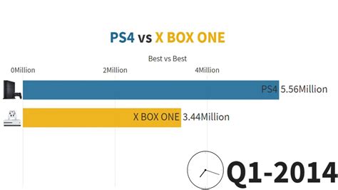 Ps4 Vs Xbox One Units Sold Youtube