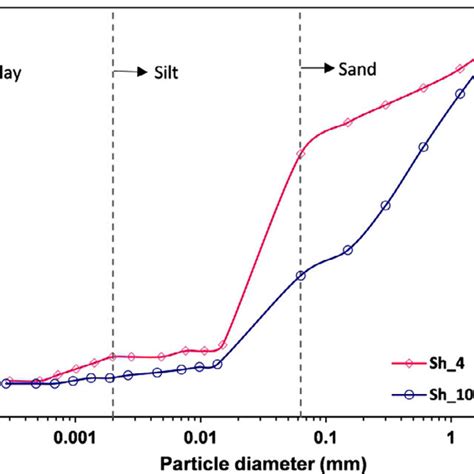 Grading Curves Of The Specimens Download Scientific Diagram