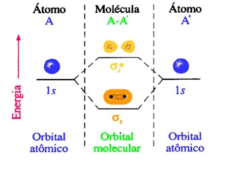 Orbitais σs Moléculas Diatômicas Homonucleares Química Geral Dq Ufmg