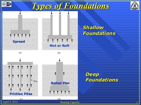 A deep foundation is a type of foundation that transfers building loads to the earth farther down than a shallow foundation does to a subsurface layer or a range of depths, the function of deep foundations is to transmit the weight of the building to firm layers deep inside the ground. Bearing capacity