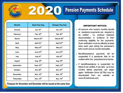 The federal government sets the year's maximum pensionable earnings (ympe) every year, which is the basis for both cpp and pension contributions. NIB - News - Pension Payment Schedule 2020