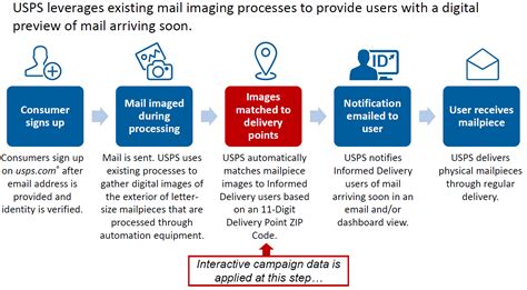 Direct Mail Process Visuallader