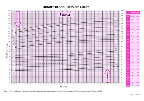 Blood Pressure Chart For Female