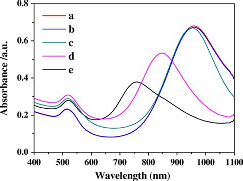 UV Vis Absorption Spectra Of Gold Nanorods GNRs In Different Reaction Download Scientific
