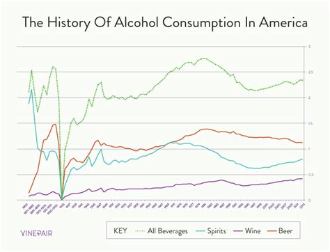 Americas Consumption Of Alcohol Over Time Since 1860 Charts Wine