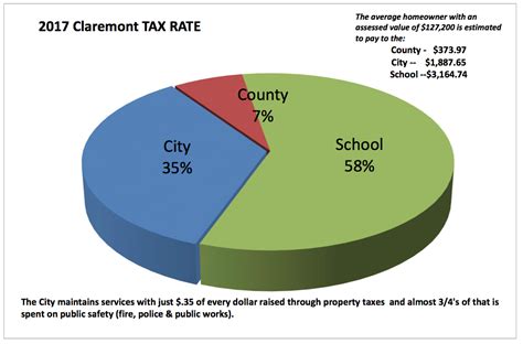 Federal reserve board average market exchange rate is used for currency conversions. Claremont Sets 2017 Tax Rate; About $5 Million in Values ...