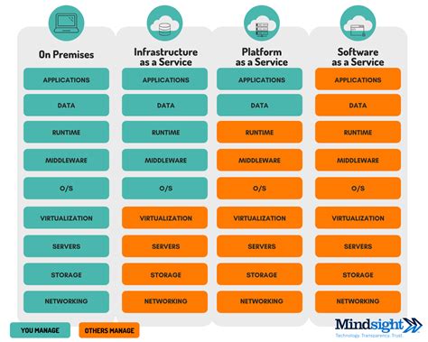 Cloud Models Iaas Paas Saas Explained With Examples Insight Images