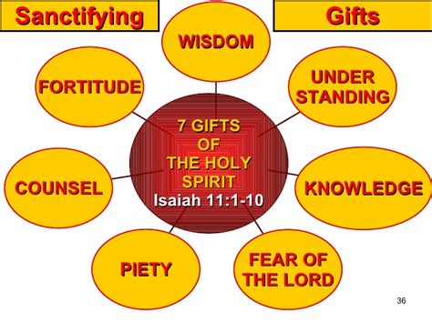 The gifts of the holy spirit mentioned in 1 corinthians 12 the word of knowledge —this gift of the holy spirit is having knowledge about something that you have no ability or means of knowing based on your human intelligence. Jesus Sends His Holy Spirit Rcia 2008 9