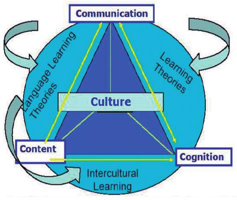 The 4cs Framework Of Clil Adapted From Teacher Education And Clil