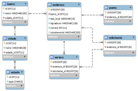 Banco De Dados Modelagem Para Tabela De Endere O Compartilhado Stack Overflow Em Portugu S