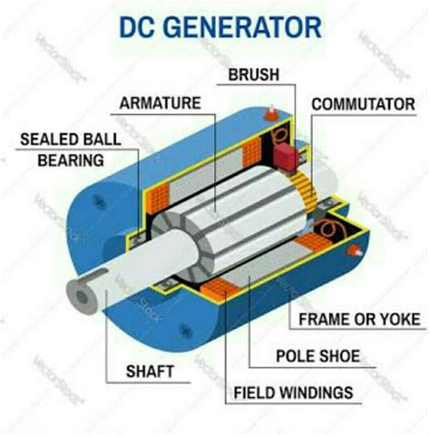 Explain Dc Generator Working Principle With Diagram