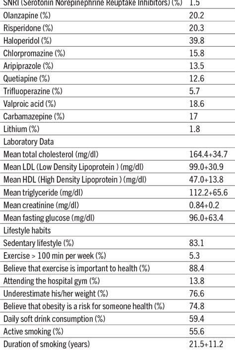 table 1 from prevalence of metabolic syndrome in the hospitalized psychiatric patients