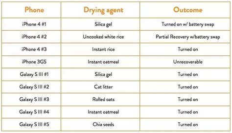 Claims completed and approved will be delivered based on the schedule below: How does rice help a wet iPhone? - Quora