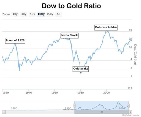 Dow To Gold Ratio Competition Central