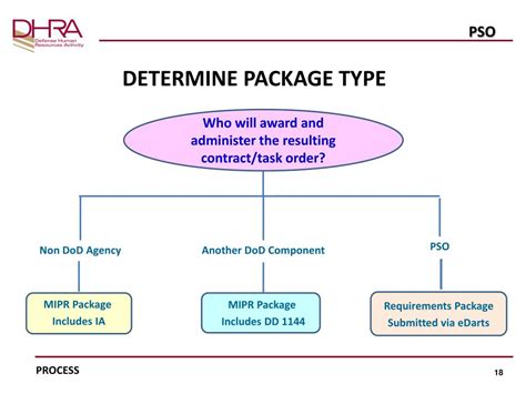 Ppt Mipr Packages Military Interdepartmental Purchase Request