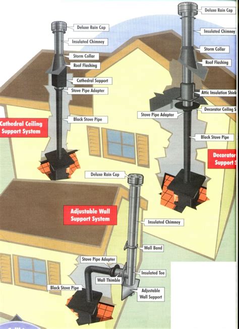 How To Install A Wood Stove Without Chimney Stovesb