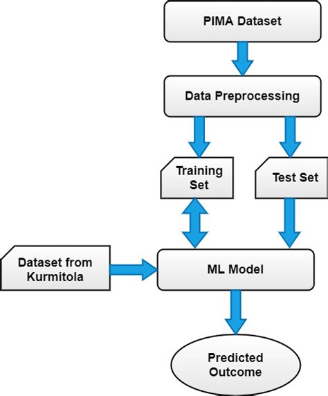 Flowchart For Predicting Diabetes Using Machine Learning Download